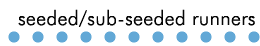 Seeded/sub-seeded runners